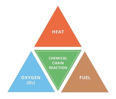 Safety Topic: Four Elements of Combustion