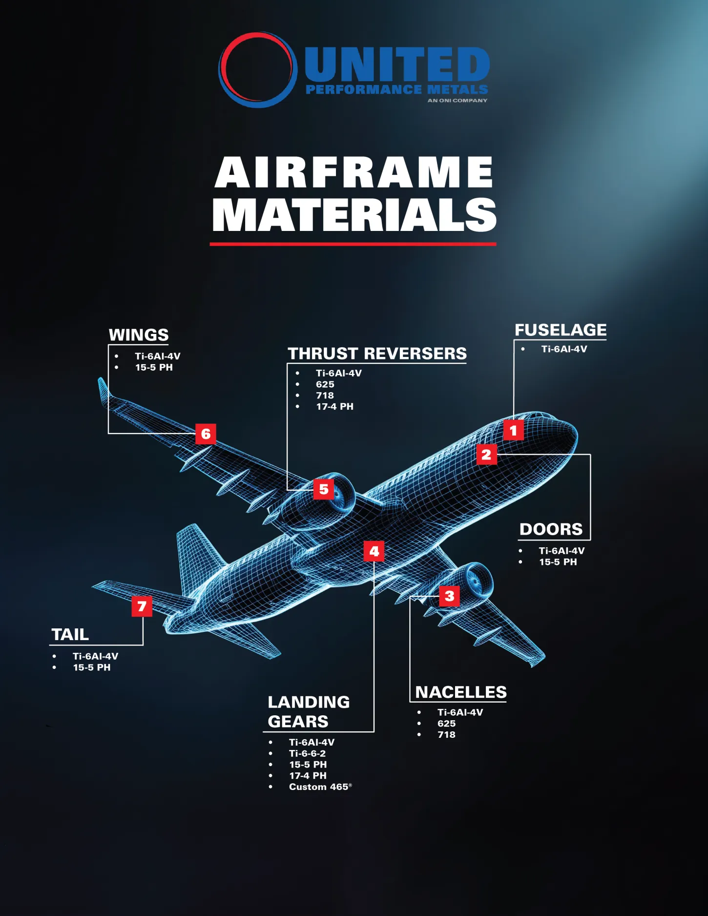Airframe Materials